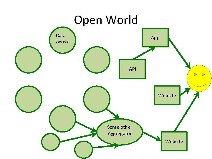 Open World Data App Source API Website Some other Aggregator Website 
