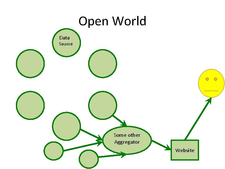 Open World Data Source Some other Aggregator Website 