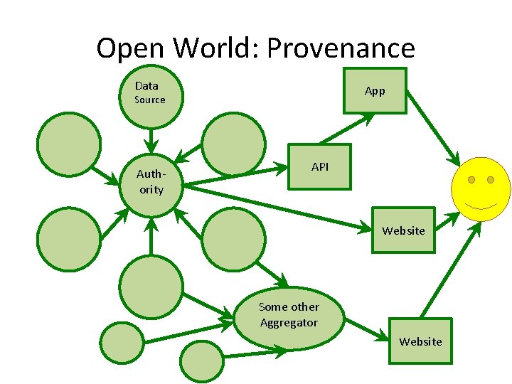 Open World: Provenance Data App Source Authority API Website Some other Aggregator Website 