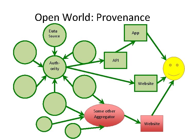 Open World: Provenance Data App Source Authority API Website Some other Aggregator Website 