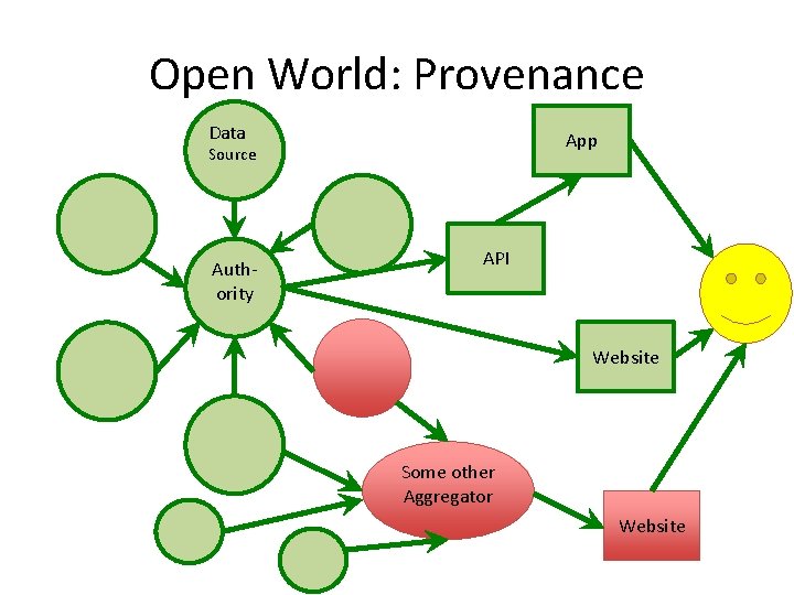 Open World: Provenance Data App Source Authority API Website Some other Aggregator Website 