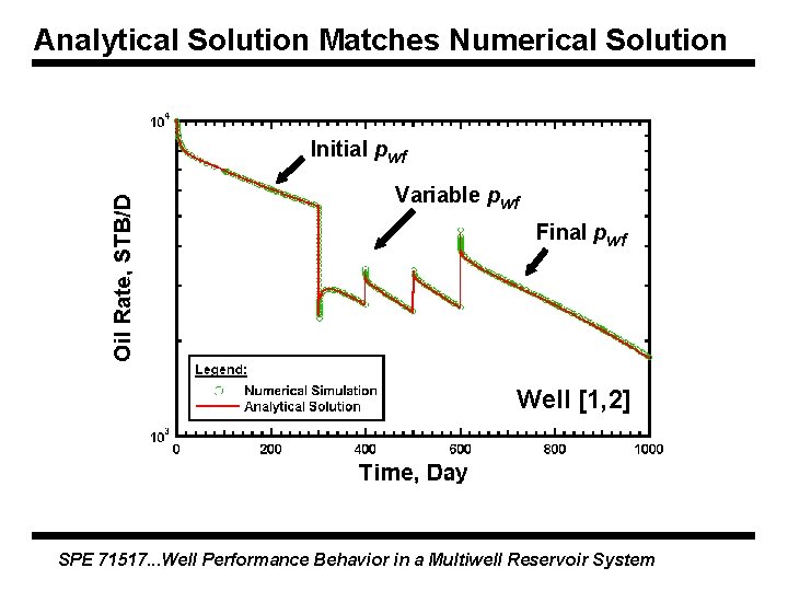 Analytical Solution Matches Numerical Solution Oil Rate, STB/D Initial pwf Variable pwf Final pwf Analytical Solution Matches Numerical Solution Oil Rate, STB/D Initial pwf Variable pwf Final pwf