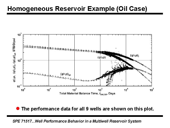 Homogeneous Reservoir Example (Oil Case) l The performance data for all 9 wells are Homogeneous Reservoir Example (Oil Case) l The performance data for all 9 wells are