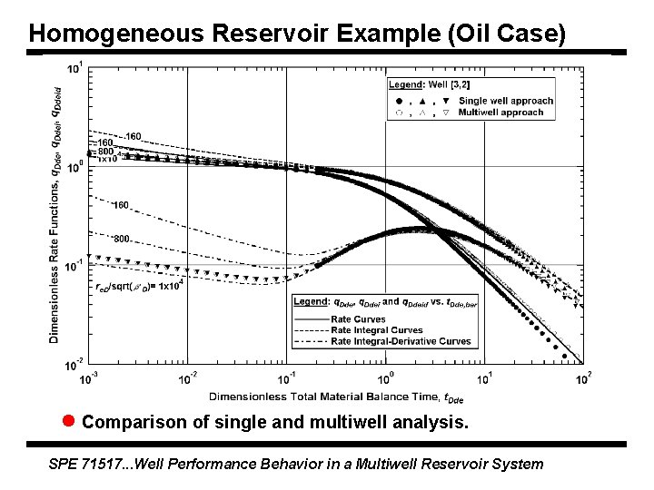 Homogeneous Reservoir Example (Oil Case) l Comparison of single and multiwell analysis. SPE 71517. Homogeneous Reservoir Example (Oil Case) l Comparison of single and multiwell analysis. SPE 71517.