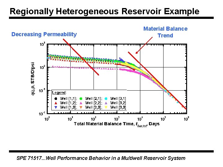 Regionally Heterogeneous Reservoir Example Decreasing Permeability Material Balance Trend SPE 71517. . . Well Regionally Heterogeneous Reservoir Example Decreasing Permeability Material Balance Trend SPE 71517. . . Well