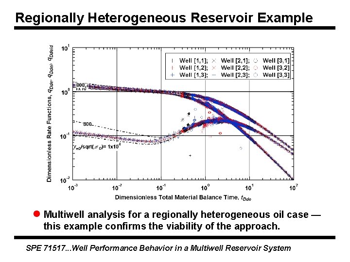 Regionally Heterogeneous Reservoir Example l Multiwell analysis for a regionally heterogeneous oil case — Regionally Heterogeneous Reservoir Example l Multiwell analysis for a regionally heterogeneous oil case —