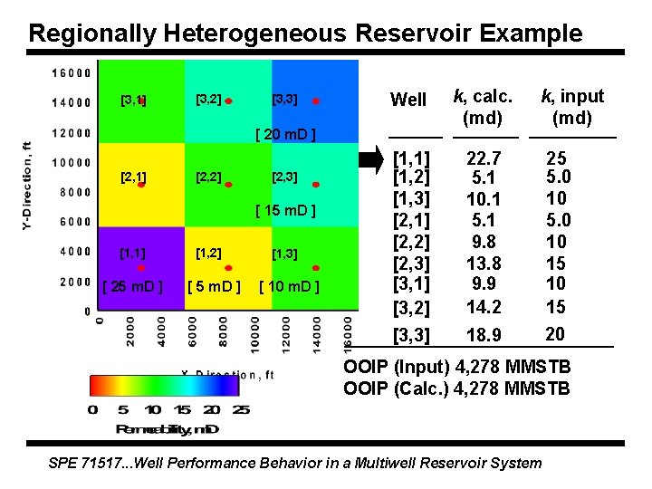 Regionally Heterogeneous Reservoir Example [3, 1] [3, 2] [3, 3] Well k, calc. (md)