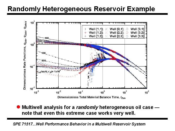 Randomly Heterogeneous Reservoir Example l Multiwell analysis for a randomly heterogeneous oil case — Randomly Heterogeneous Reservoir Example l Multiwell analysis for a randomly heterogeneous oil case —