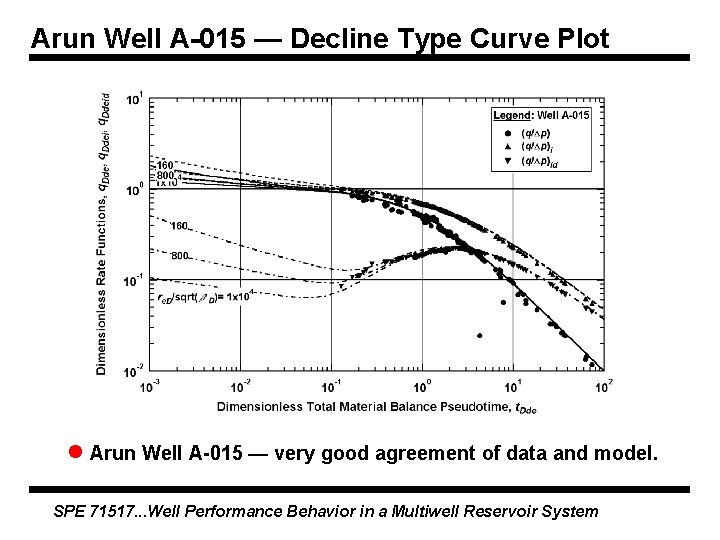 Arun Well A-015 — Decline Type Curve Plot l Arun Well A-015 — very Arun Well A-015 — Decline Type Curve Plot l Arun Well A-015 — very