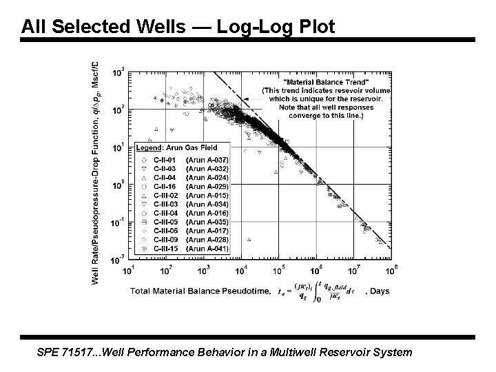 All Selected Wells — Log-Log Plot SPE 71517. . . Well Performance Behavior in All Selected Wells — Log-Log Plot SPE 71517. . . Well Performance Behavior in
