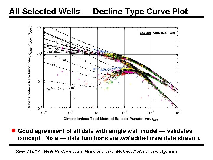 All Selected Wells — Decline Type Curve Plot l Good agreement of all data All Selected Wells — Decline Type Curve Plot l Good agreement of all data
