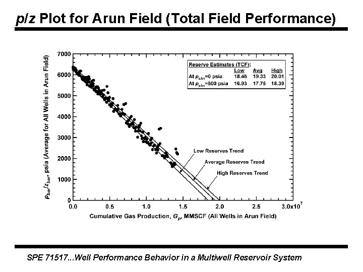 p/z Plot for Arun Field (Total Field Performance) SPE 71517. . . Well Performance p/z Plot for Arun Field (Total Field Performance) SPE 71517. . . Well Performance
