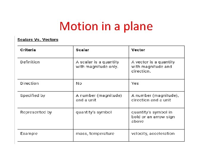 Motion in a plane 