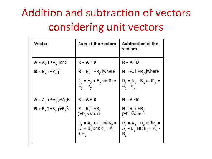 Addition and subtraction of vectors considering unit vectors Addition and subtraction of vectors considering unit vectors