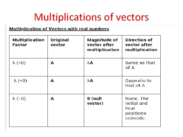 Multiplications of vectors Multiplications of vectors
