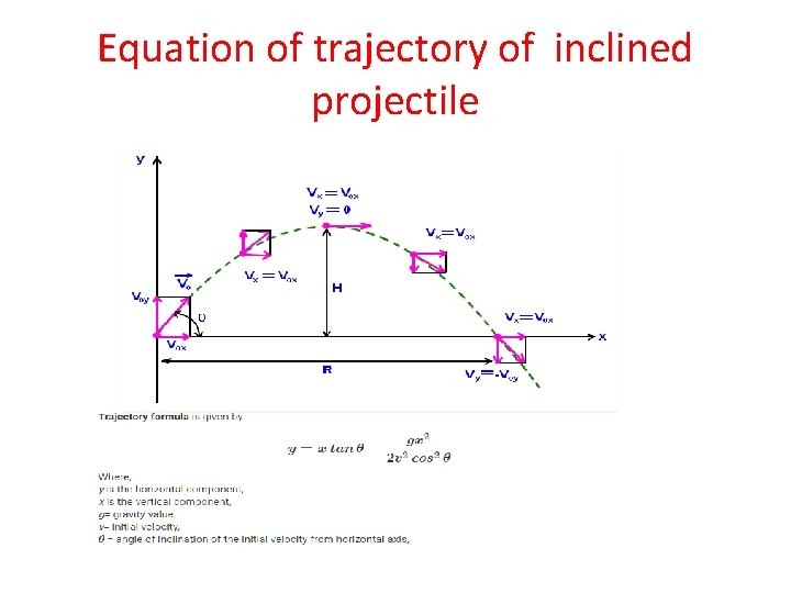 Equation of trajectory of inclined projectile 