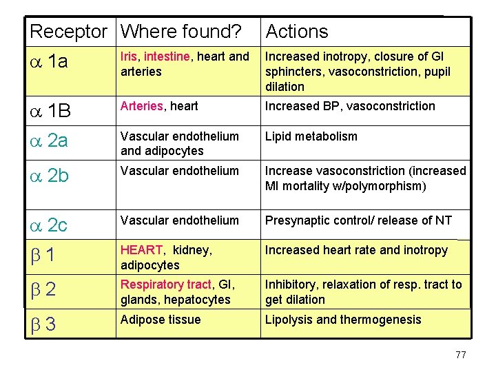 Receptor Where found? Actions 1 a Iris, intestine, heart and arteries Increased inotropy, closure