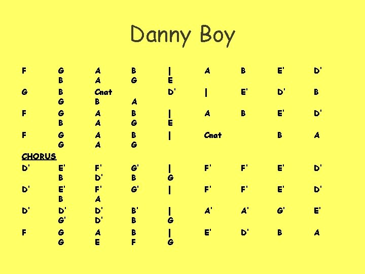 Danny Boy F G F F G B B G G CHORUS D’ E’