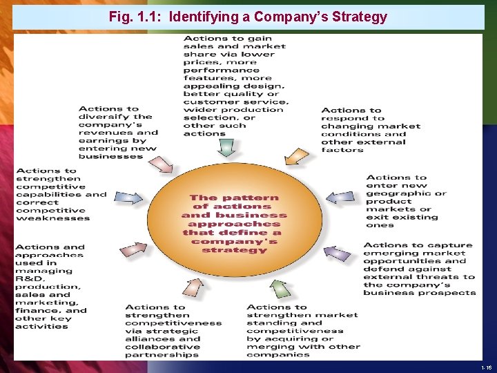 Fig. 1. 1: Identifying a Company’s Strategy 1 -16 