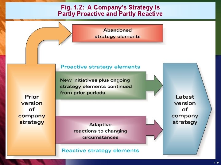 Fig. 1. 2: A Company’s Strategy Is Partly Proactive and Partly Reactive 1 -19