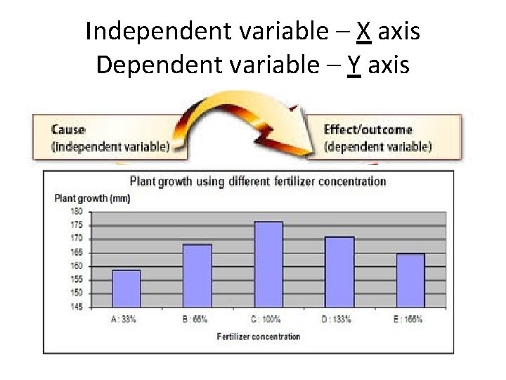 Independent variable – X axis Dependent variable – Y axis 