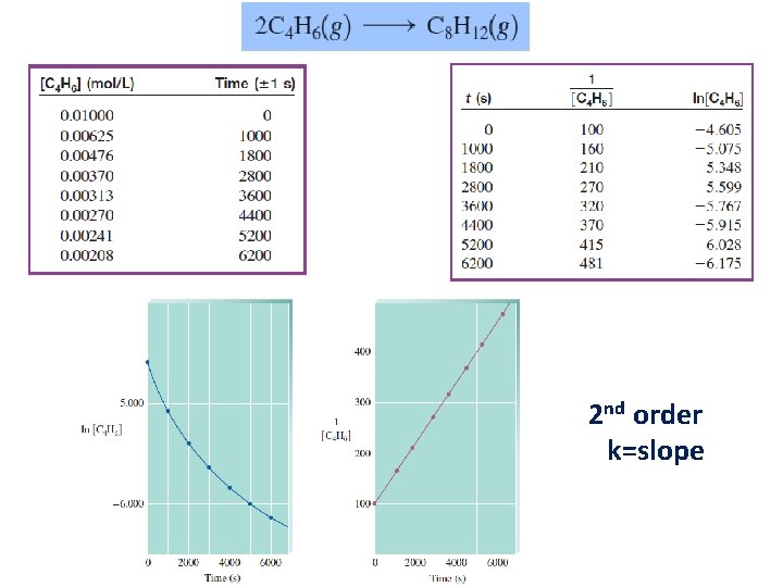 2 nd order k=slope 
