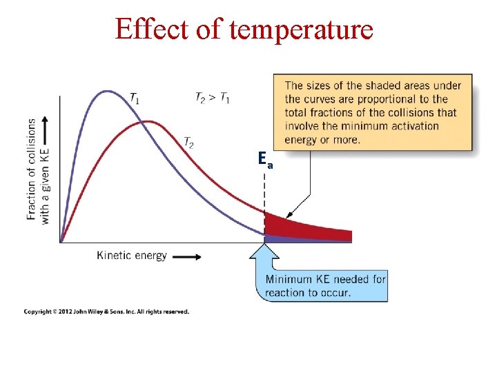 Effect of temperature Ea 