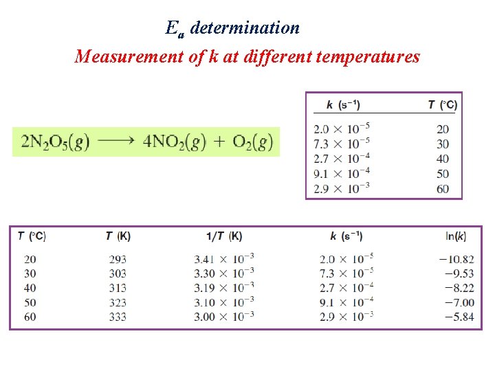 Ea determination Measurement of k at different temperatures 