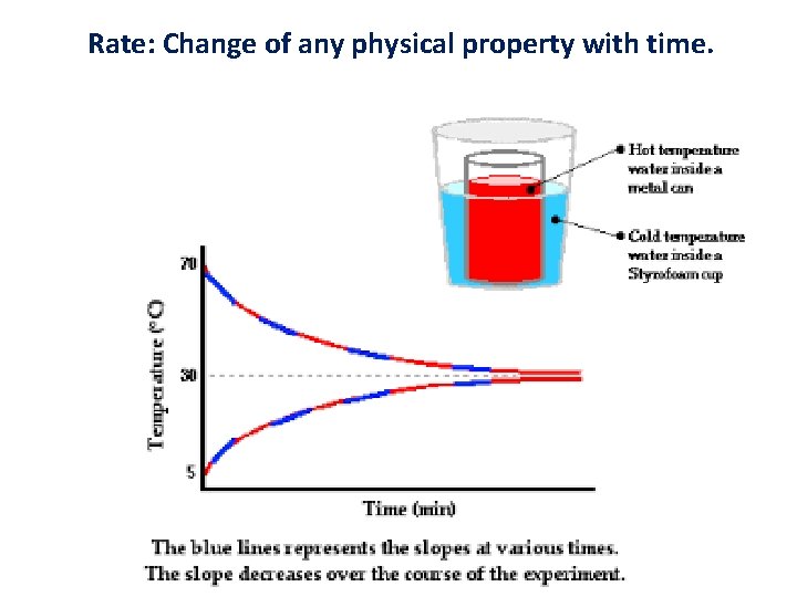 Rate: Change of any physical property with time. 