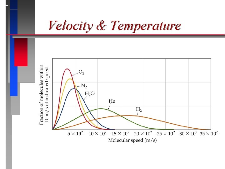 Velocity & Temperature 