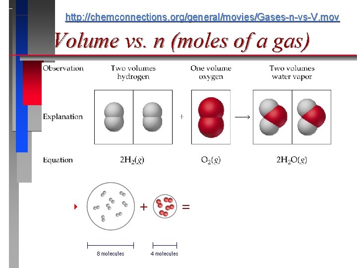 http: //chemconnections. org/general/movies/Gases-n-vs-V. mov Volume vs. n (moles of a gas) 