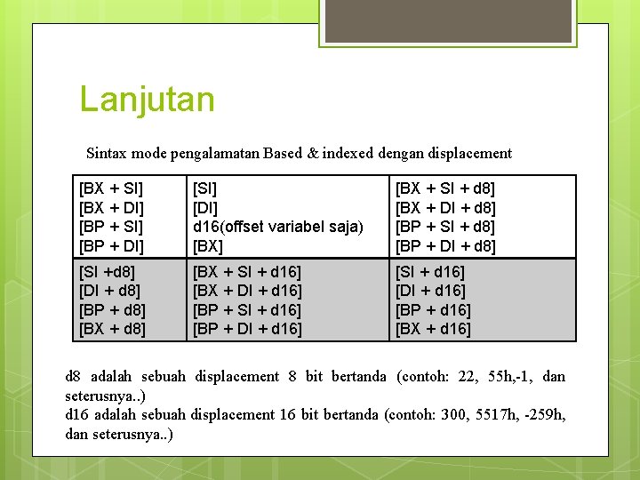 Lanjutan Sintax mode pengalamatan Based & indexed dengan displacement [BX + SI] [BX +