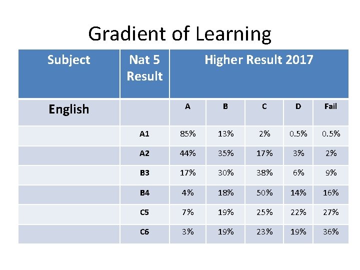 Gradient of Learning Subject Nat 5 Result English Higher Result 2017 A B C