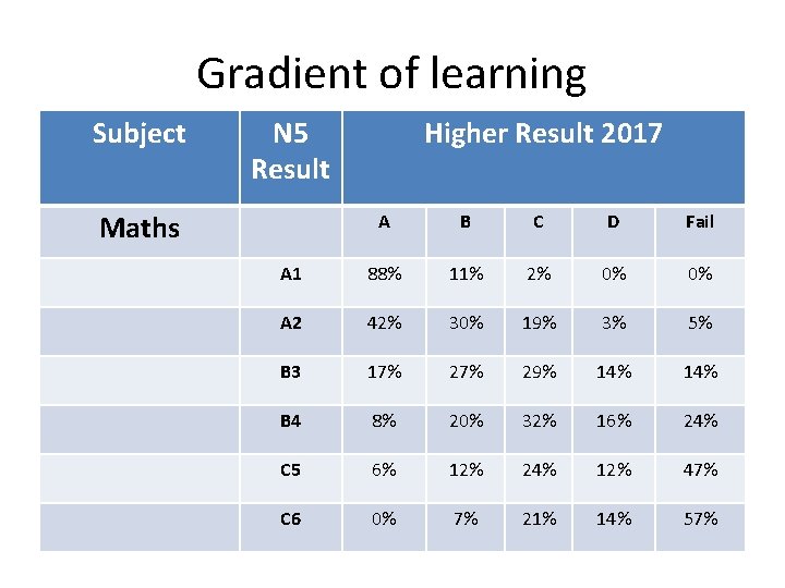 Gradient of learning Subject N 5 Result Maths Higher Result 2017 A B C