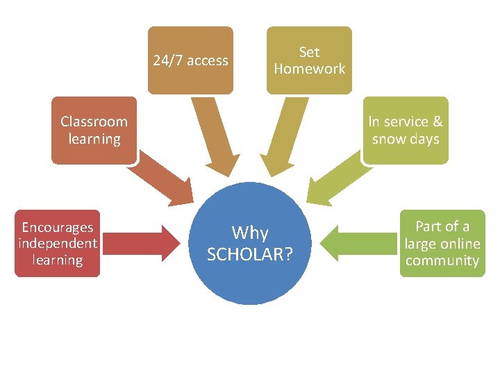 24/7 access Set Homework Classroom learning Encourages independent learning In service & snow days