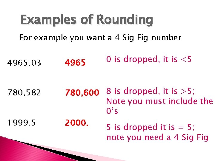 Examples of Rounding For example you want a 4 Sig Fig number 4965. 03