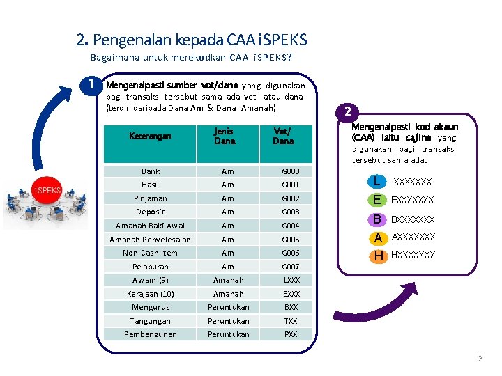 2. Pengenalan kepada CAA i. SPEKS Bagaimana untuk merekodkan C A A i. SPEKS?
