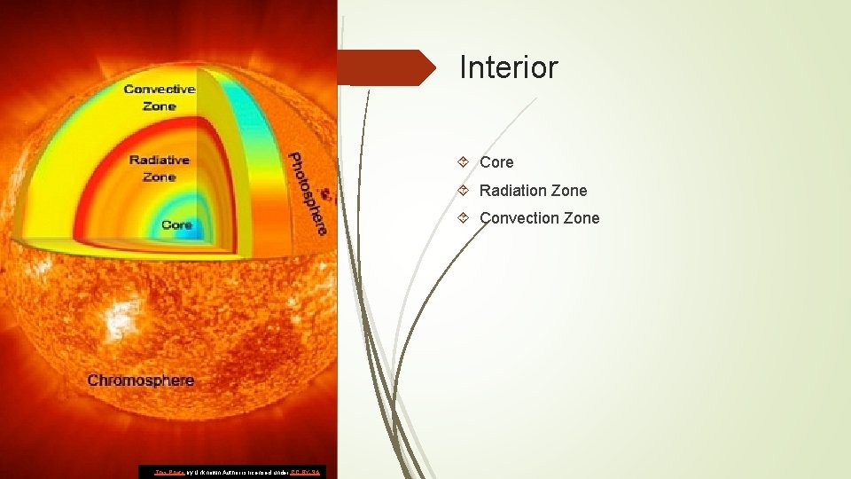 Interior Core Radiation Zone Convection Zone This Photo by Unknown Author is licensed under