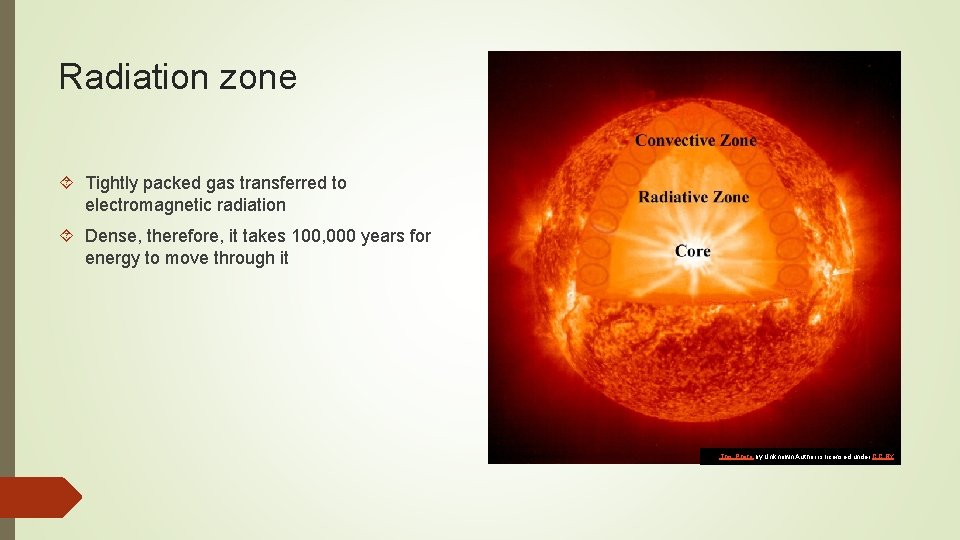 Radiation zone Tightly packed gas transferred to electromagnetic radiation Dense, therefore, it takes 100,