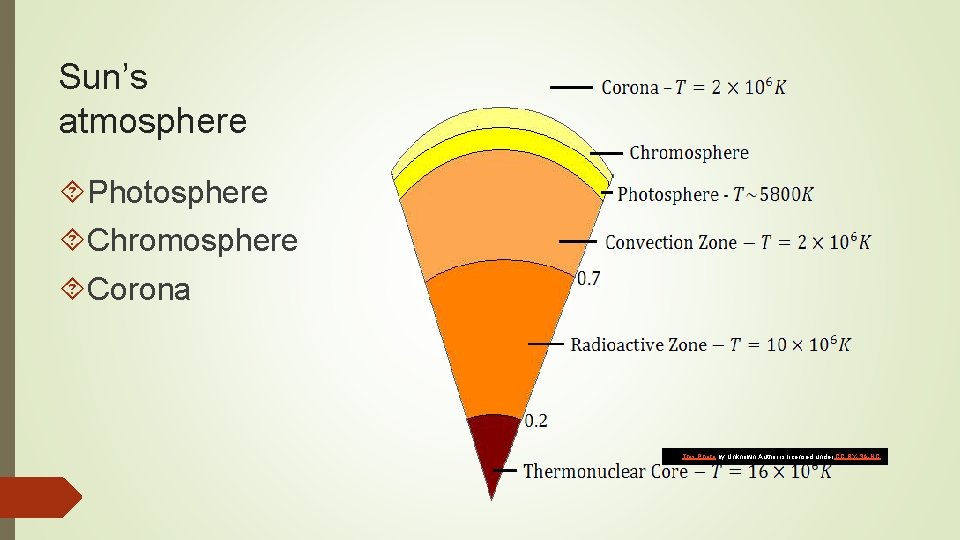 Sun’s atmosphere Photosphere Chromosphere Corona This Photo by Unknown Author is licensed under CC Sun’s atmosphere Photosphere Chromosphere Corona This Photo by Unknown Author is licensed under CC