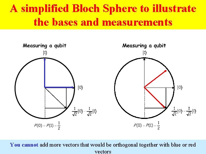 A simplified Bloch Sphere to illustrate the bases and measurements You cannot add more