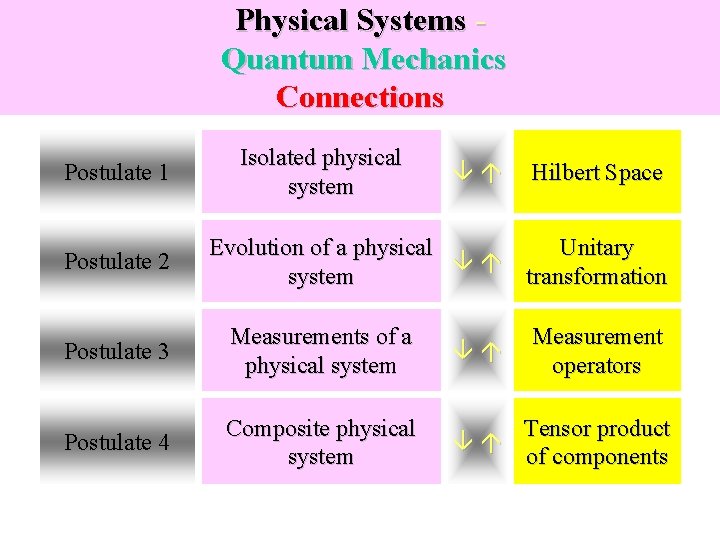 Physical Systems Quantum Mechanics Connections Postulate 1 Postulate 2 Isolated physical system Hilbert Space