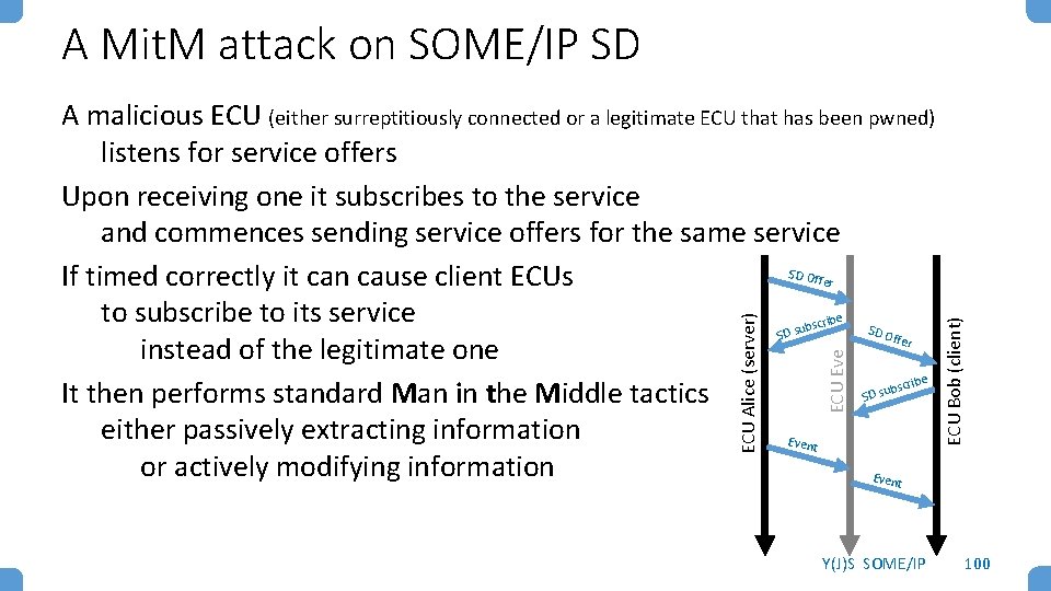 ECU Eve ECU Alice (server) A malicious ECU (either surreptitiously connected or a legitimate ECU Eve ECU Alice (server) A malicious ECU (either surreptitiously connected or a legitimate
