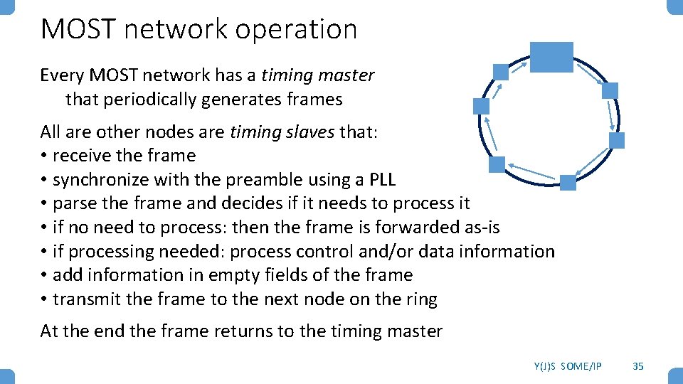 MOST network operation Every MOST network has a timing master that periodically generates frames