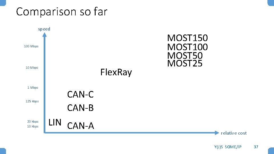 Comparison so far speed 100 Mbps 1 Mbps Flex. Ray 125 kbps CAN-C CAN-B Comparison so far speed 100 Mbps 1 Mbps Flex. Ray 125 kbps CAN-C CAN-B