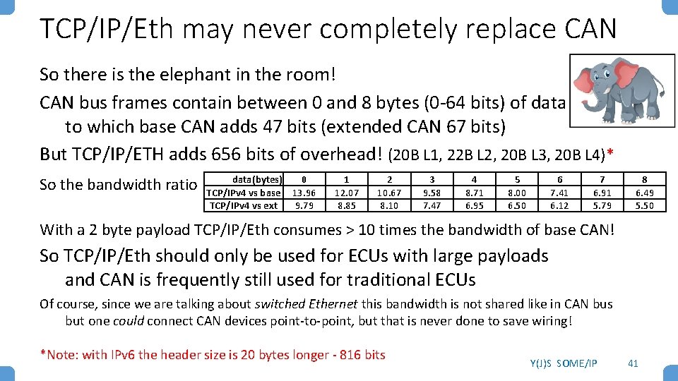 TCP/IP/Eth may never completely replace CAN So there is the elephant in the room! TCP/IP/Eth may never completely replace CAN So there is the elephant in the room!