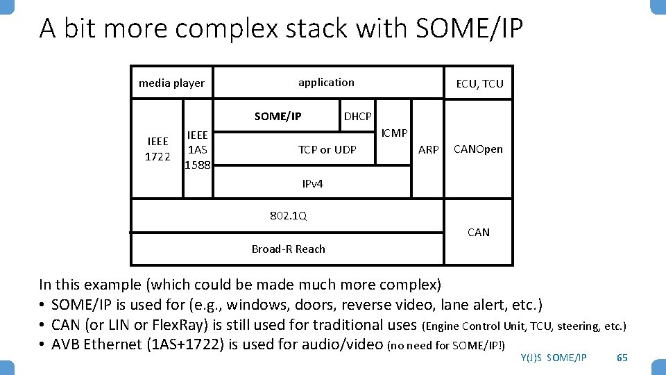 A bit more complex stack with SOME/IP media player application SOME/IP IEEE 1722 IEEE