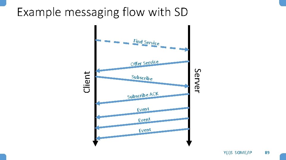 Example messaging flow with SD Find Service e Subscribe CK Subscribe A Server Client Example messaging flow with SD Find Service e Subscribe CK Subscribe A Server Client