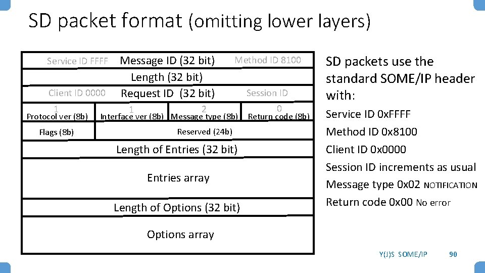 SD packet format (omitting lower layers) Message ID (32 bit) Length (32 bit) Client SD packet format (omitting lower layers) Message ID (32 bit) Length (32 bit) Client