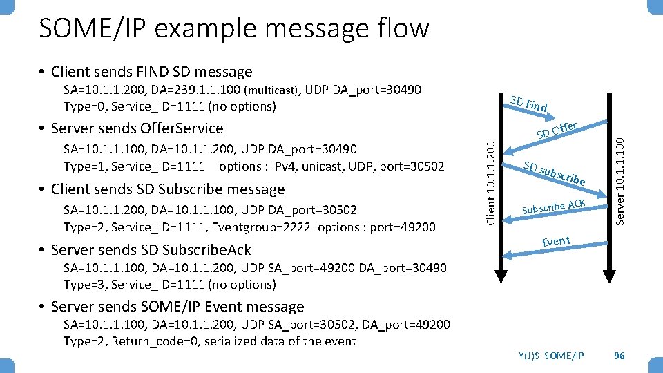 SOME/IP example message flow • Client sends FIND SD message SA=10. 1. 1. 200,